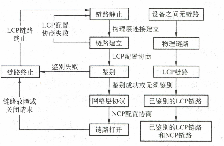 ppp process