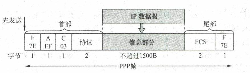 ppp protocol