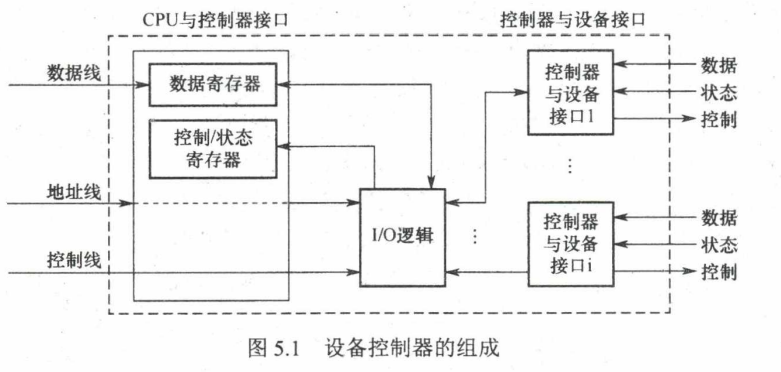 Device Controller