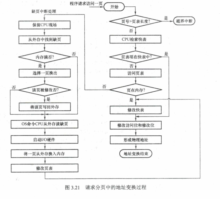 Request Paging Memory Management