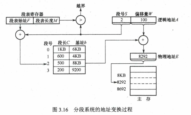 Segmented Memory Management