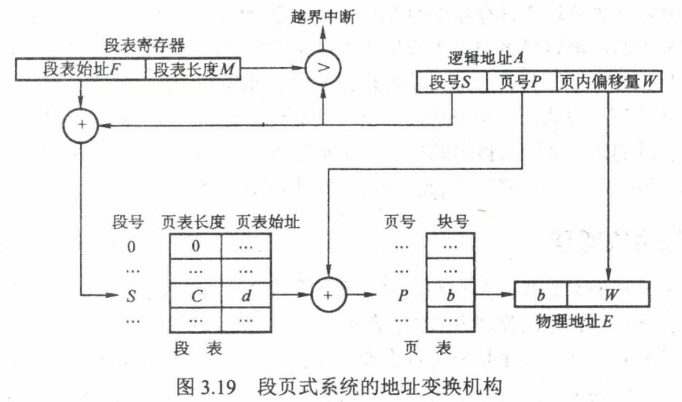 Segmented Paged Memory Management