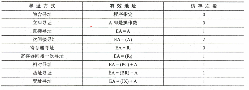 Addressing　Summary