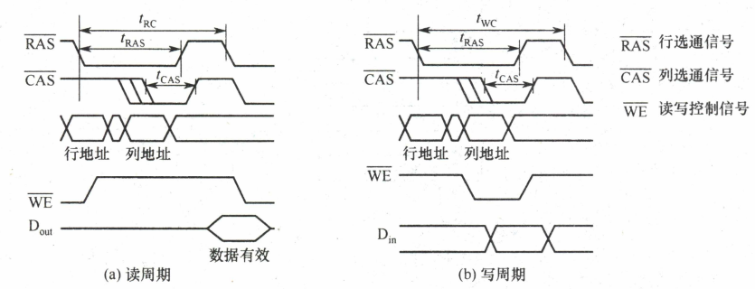 DRAM Read and Write Cycle