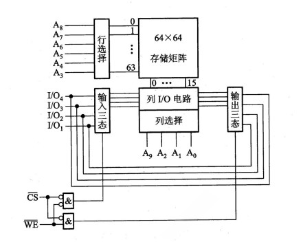 SRAM