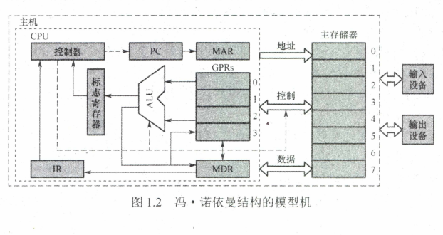 Von Neumann Machine